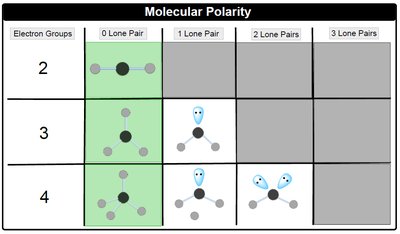 Molecular polarity table by electron groups and lone pairs