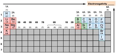 Periodic table with electronegativity values and trend arrows