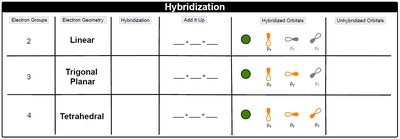 Hybridization table: electron groups, geometry, and orbitals