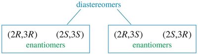 diastereomers and enantiomers relationship