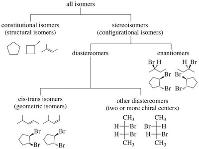 isomer classification chart