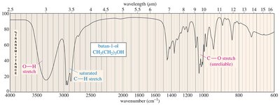 IR spectrum of alcohols