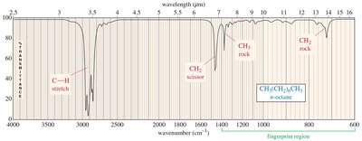 IR spectrum of alkanes