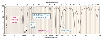 IR spectrum of alkenes