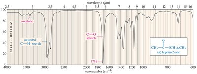 IR spectrum of ketones and aldehydes