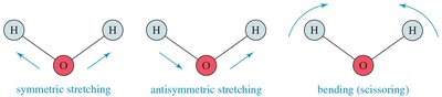 Types of molecular vibrations: symmetric, antisymmetric, bending