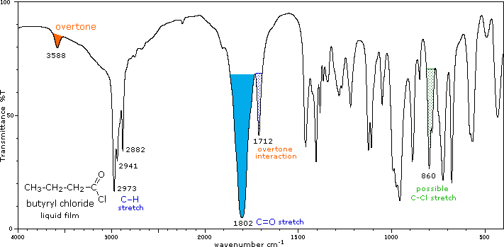 IR spectrum of acid chlorides
