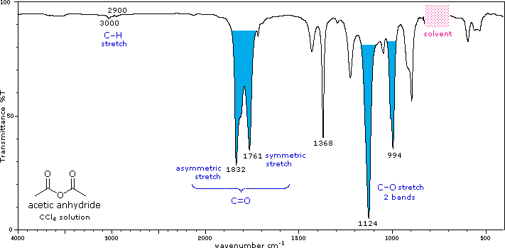 IR spectrum of anhydrides