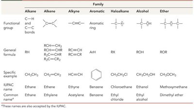 Table of important families of organic compounds