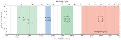 IR regions and functional group frequencies