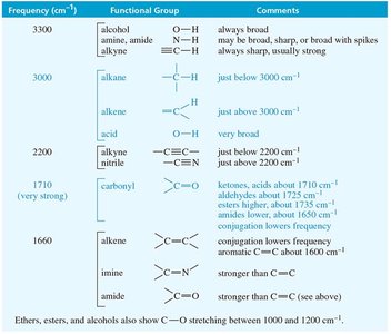 Summary table of IR stretching frequencies