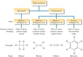 Classification of hydrocarbons