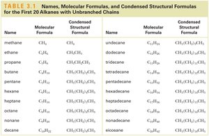 Table of alkane names, formulas, and condensed structures