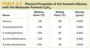 Physical properties of isomeric alkanes