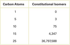Table of constitutional isomers by carbon count