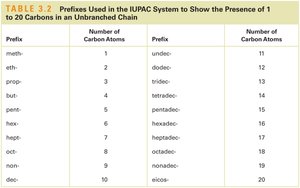 Table of IUPAC prefixes for carbon count