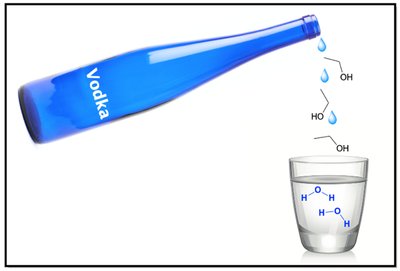 Mixing ethanol (vodka) with water, showing hydrogen bonding