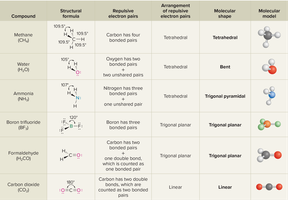VSEPR geometries table