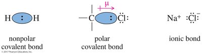 Nonpolar, polar covalent, and ionic bonds