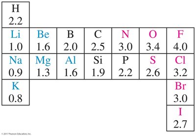 Pauling electronegativity values