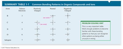 Summary of common bonding patterns