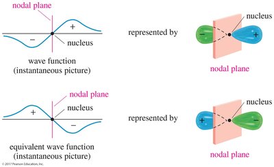 Wave function and nodal planes