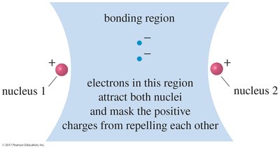 Bonding region between nuclei