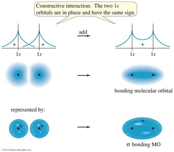 Formation of sigma bonding molecular orbital