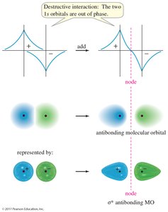 Formation of sigma antibonding molecular orbital