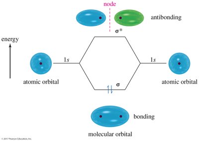 s-s overlap in H2