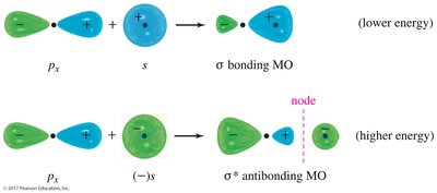 s and p orbital overlap