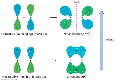 Pi bonding and antibonding