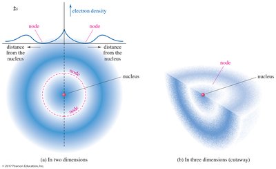 2s orbital electron density and nodes