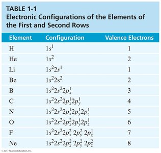 Table of electronic configurations and valence electrons