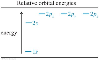 Relative orbital energies