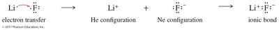 Electron transfer and ionic bond formation