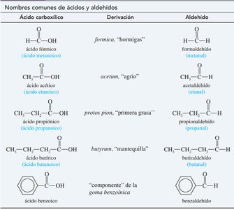 Nombres comunes de ácidos y aldehídos