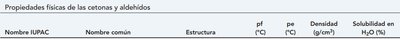 Tabla de propiedades físicas de aldehídos y cetonas (encabezado)