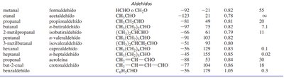 Tabla de propiedades físicas de aldehídos