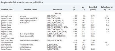 Tabla de propiedades físicas de cetonas