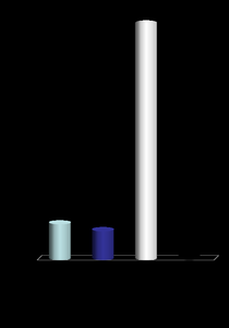 Bar graph showing Keq for chlorination of methane
