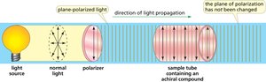 Optical inactivity of achiral compounds