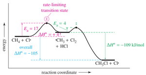 Energy diagram for methane chlorination showing rate-limiting step