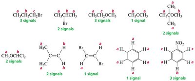 Number of NMR signals for various compounds