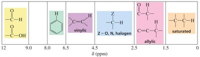 Chemical shift regions for different proton types