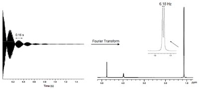 Free Induction Decay and Fourier Transform