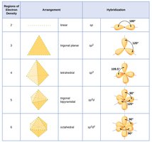 Table of hybridization, geometry, and bond angles