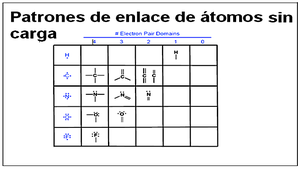 Table of common bonding patterns for main group elements