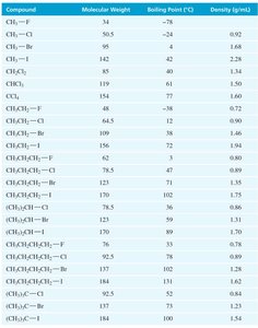 boiling points and densities of alkyl halides