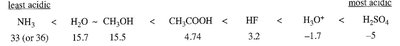 Acidity ranking table